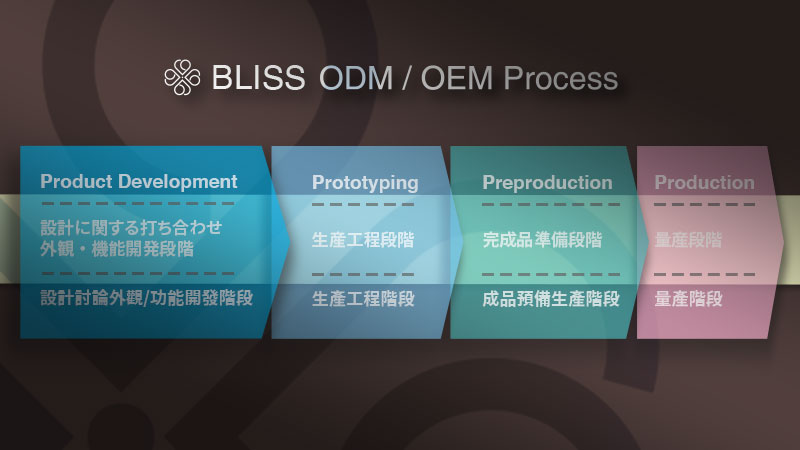 一條龍 ODM / JDM 解決方案